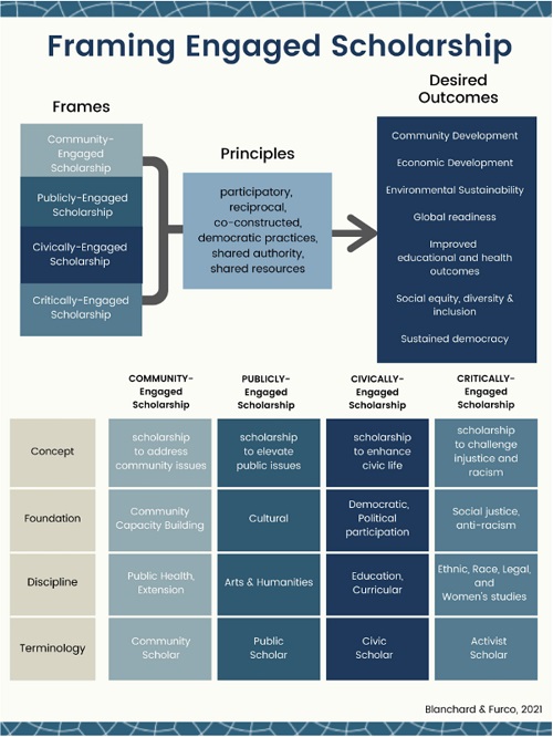 A graphic outlining the framework for engaged scholarship discussed in detail in Blanchard & Furco, 2021