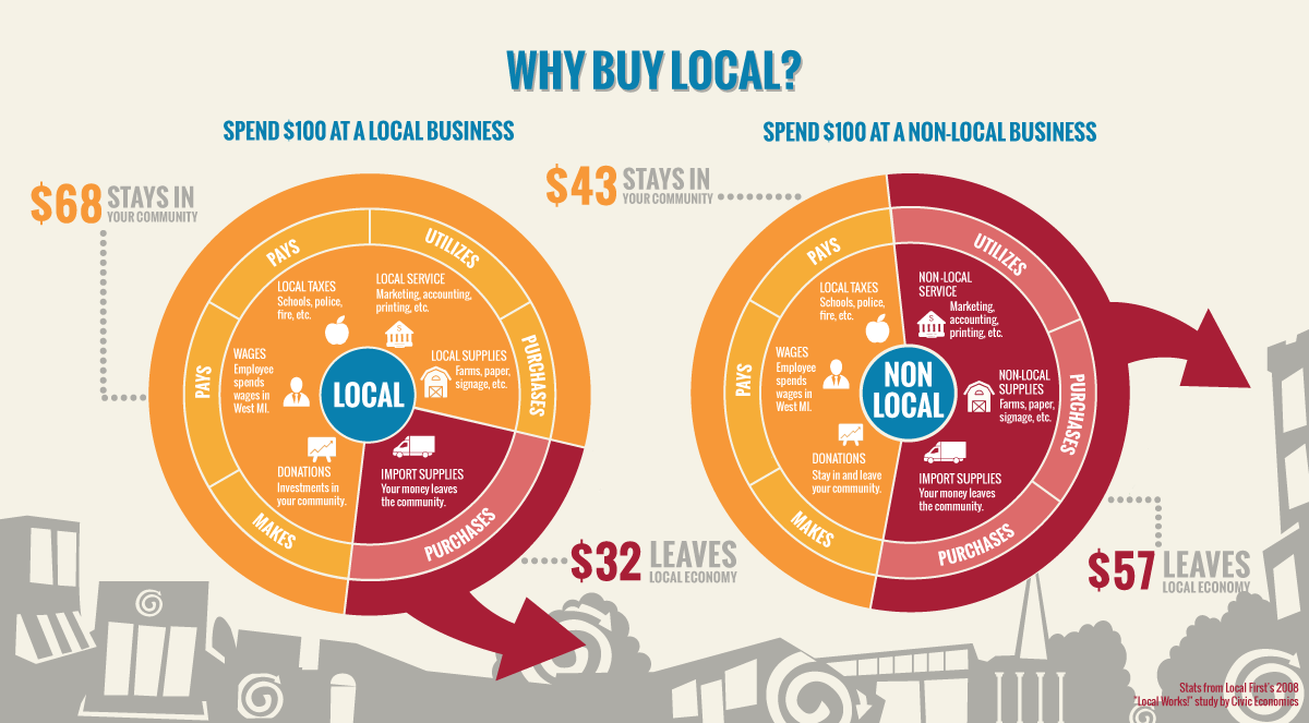 Why Buy Local?