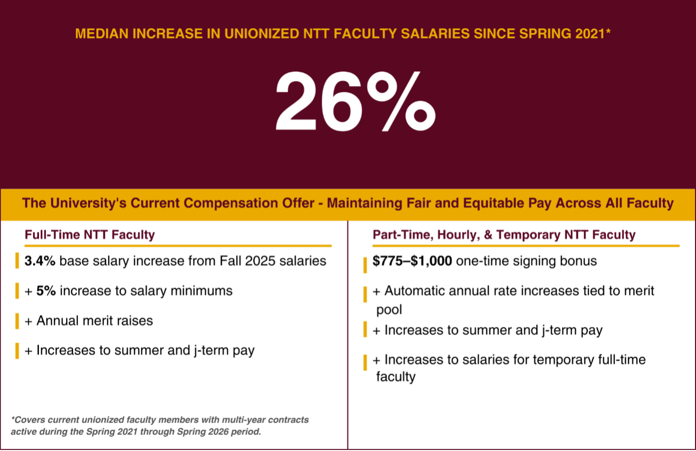 Infographic showing a 26% median salary increase for unionized NTT faculty since Spring 2021, and the university's current compensation offer including a 3.4% base salary increase and annual merit raises for full-time NTT faculty, and a $775–$1,000 signing bonus with automatic annual rate increases for part-time, hourly, and temporary NTT faculty.