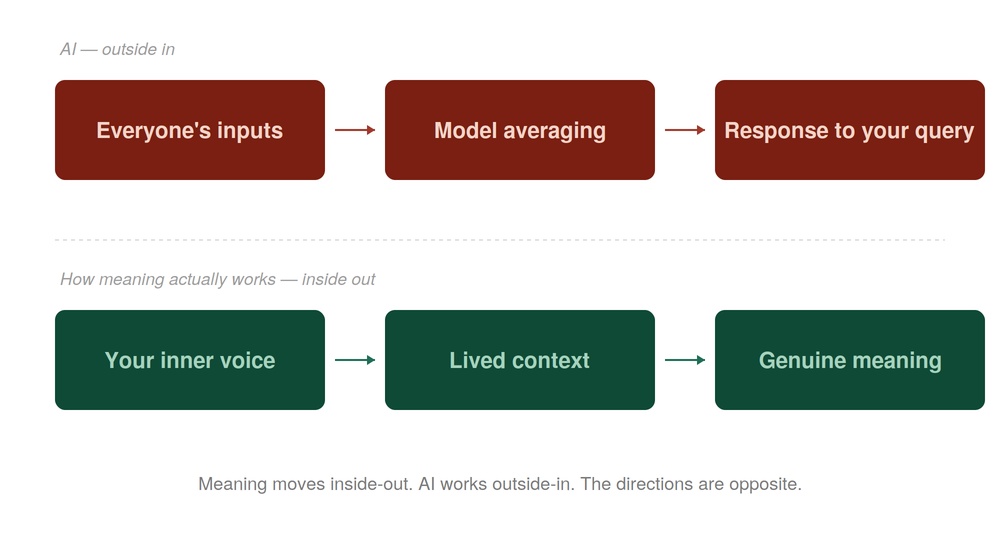 Direction of Processing