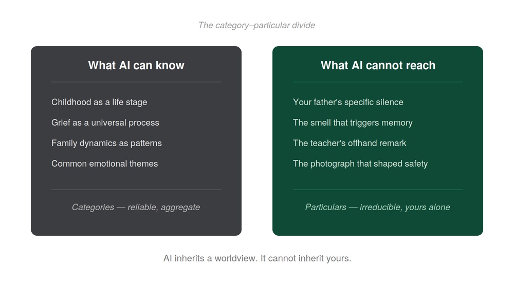 Category Particular Divide