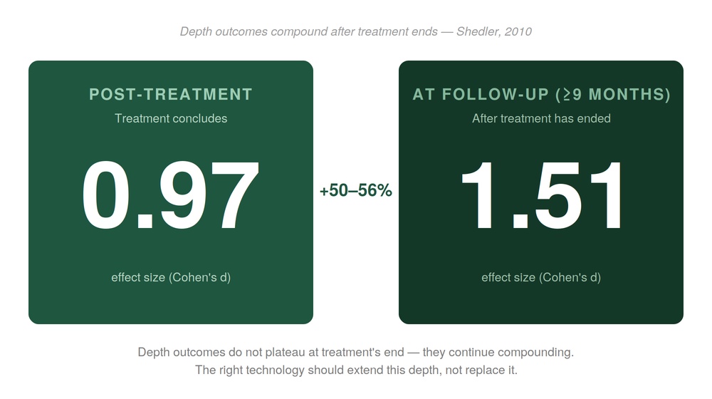 Depth Outcomes