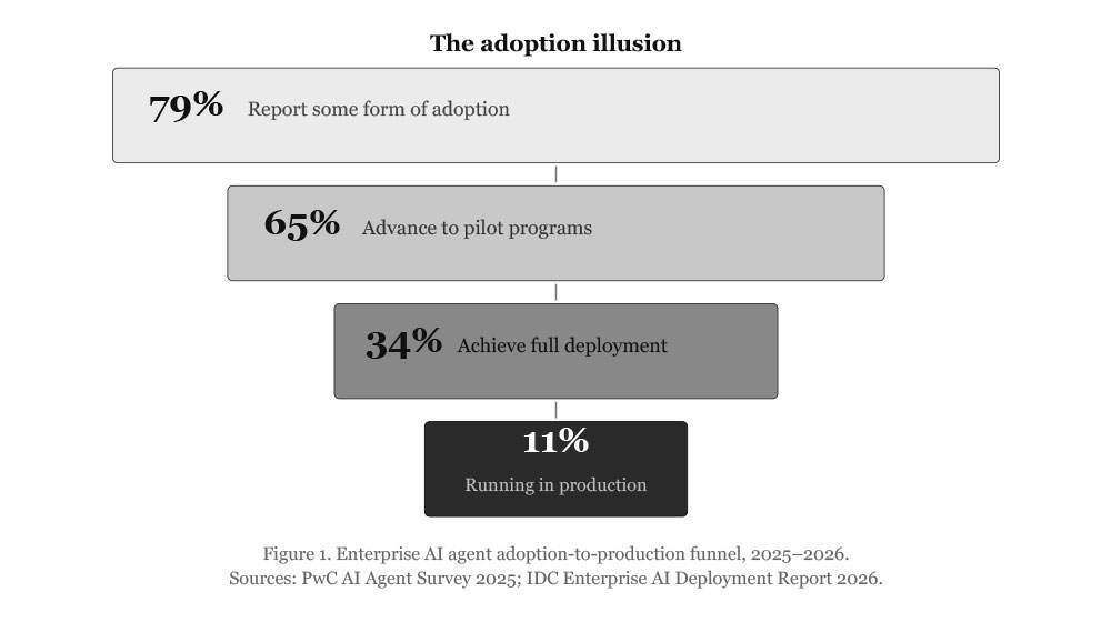 Adoption Illusion graph