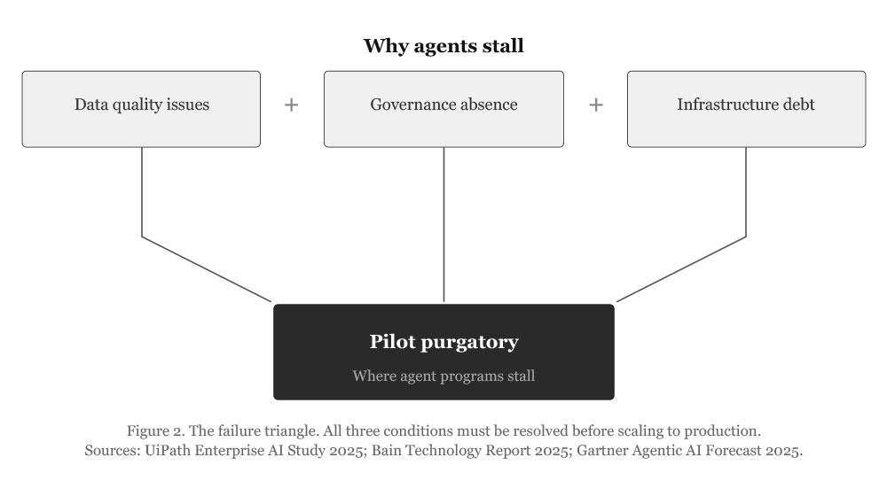 Why Agents Stall