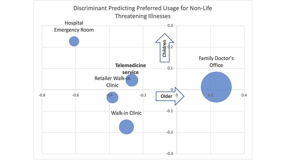 Discriminant Predicting Preferred Usage for Non-Life Threatening Illnesses