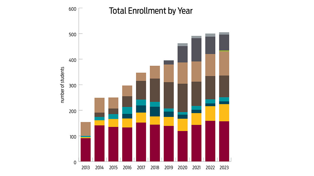 graph showing increasing enrollment